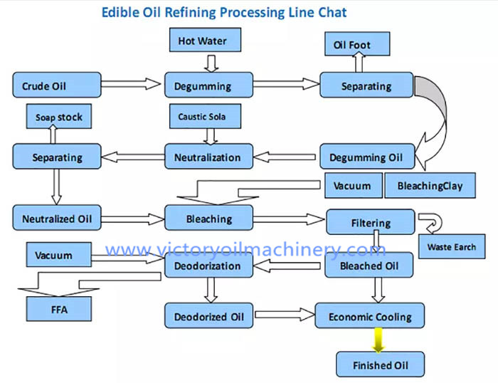 Soybean oil refining,peanut oil refining,cottonseed oil refining,palm oil refining,rice bran oil refining,olive oil refining,sunflower oil refining