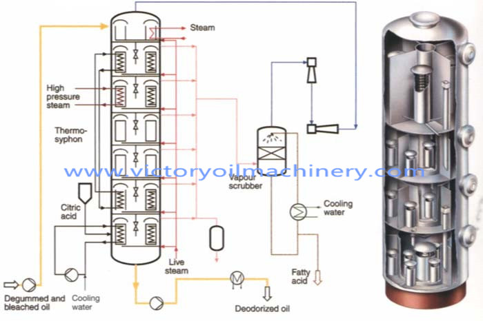 Soybean oil refining,sunflower oi refining,peanut oil refining,cottonseed oil refining,palm oil refining,rice bran oil refining,olive oil refining,Oil refining