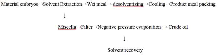 high degree of automation,low solvent consumption,Solvent Extraction machine,High-quality solvent extraction device