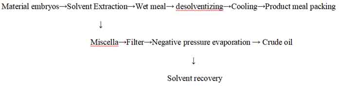 high degree of automation,low solvent consumption,Solvent Extraction machine，High-quality solvent extraction device