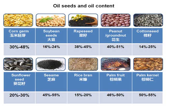 Solvent extraction,Oil press,method,solvent extracted oil,Advantages