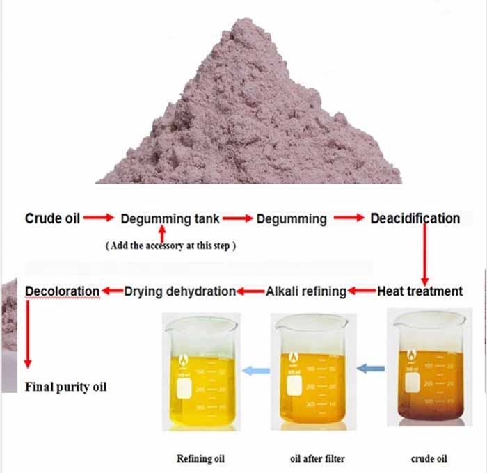 Vegetable oil refining decolorization.,Vegetable oil,Activated bleaching earth,Decolorization,Oil refining