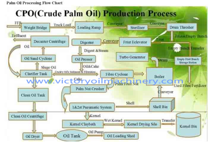 Palm Oil Refining Plan,Palm Oil Machine,Palm Oil Extraction Plant-China,Palm Oil Extraction Plant