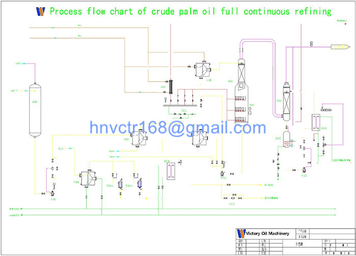 Palm Oil Refining,Palm Oil,Fractionation,Palm Oil Fractionation