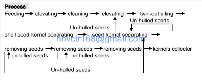 pumpkin seeds Hulling,pine seeds Hulling,nuts Hulling,melon seeds Hulling,winter melon seeds Hulling,Hulling Machine,Sunflower seeds Hulling,Buckwheat Hulling,oats Hulling