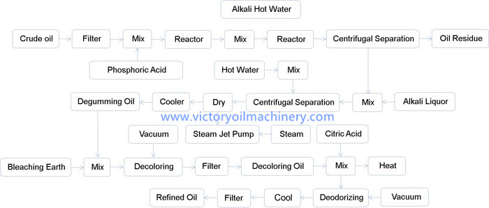 Soybean oil refining,sunflower oi refining,peanut oil refining,cottonseed oil refining,palm oil refining,rice bran oil refining,olive oil refining，Oil refining