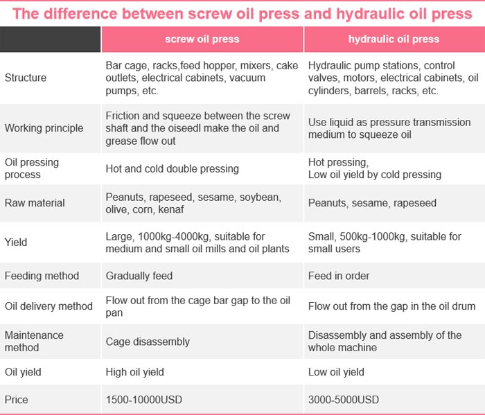 The difference between screw oil press and hydraulic oil press