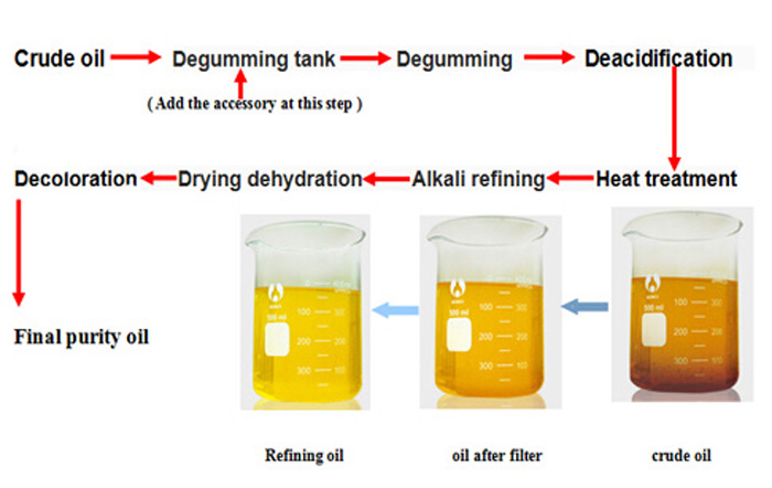 Peanut oil refining, refining equipment, peanut oil equipment,Oil refining